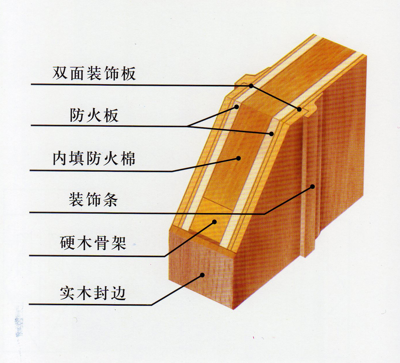 木质防火门内部结构图（材料组成部分）